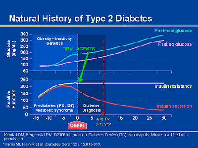A cukorbetegség kórtörténetének diagramja